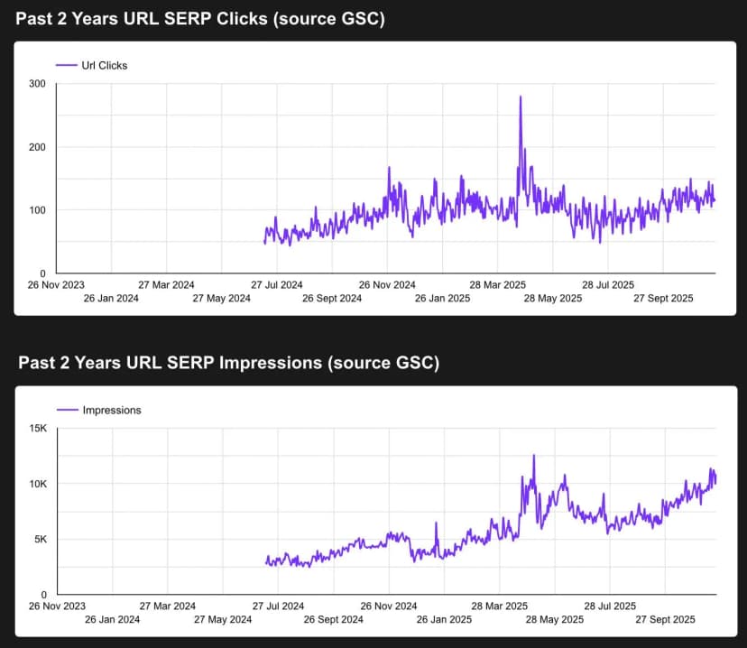 Search Console growth chart for a Glide client, used on the pricing page