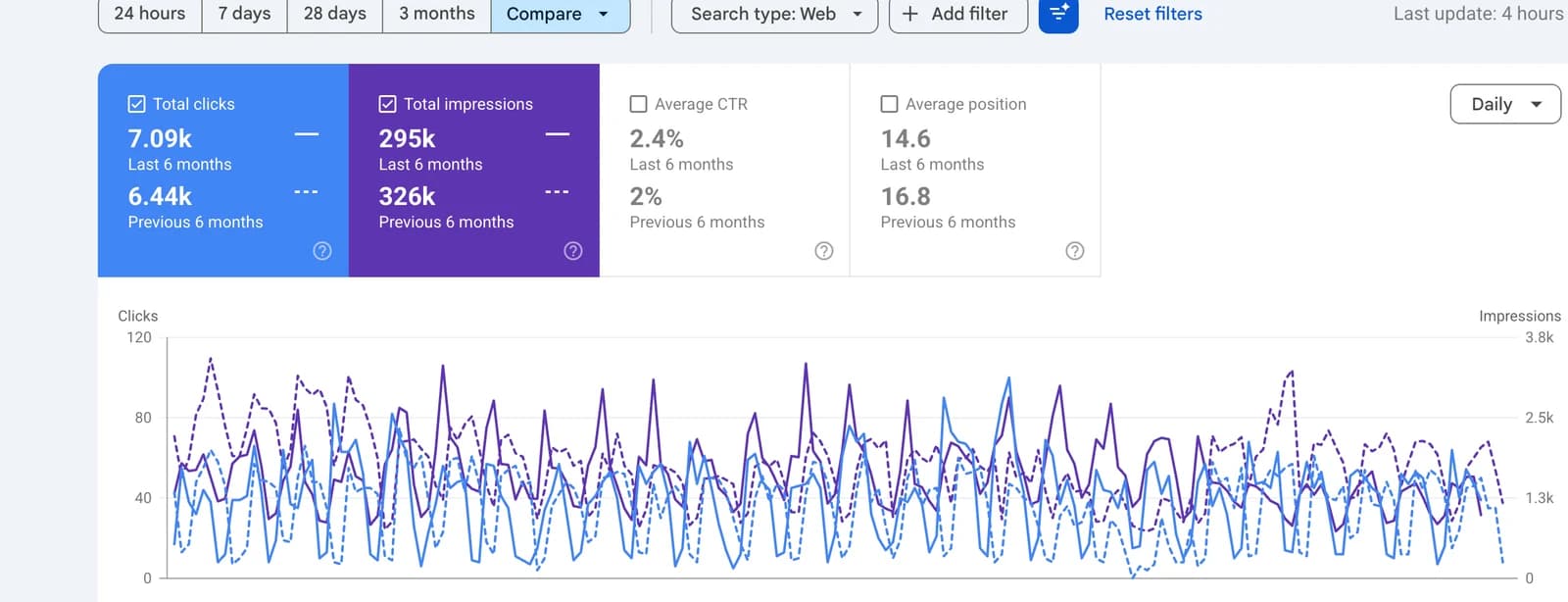 Google Search Console performance for Square 4 Partners, a Glide client