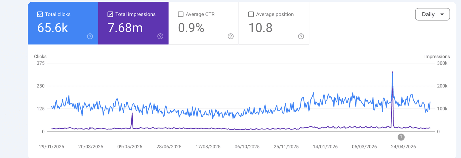 7.6 million search impressions