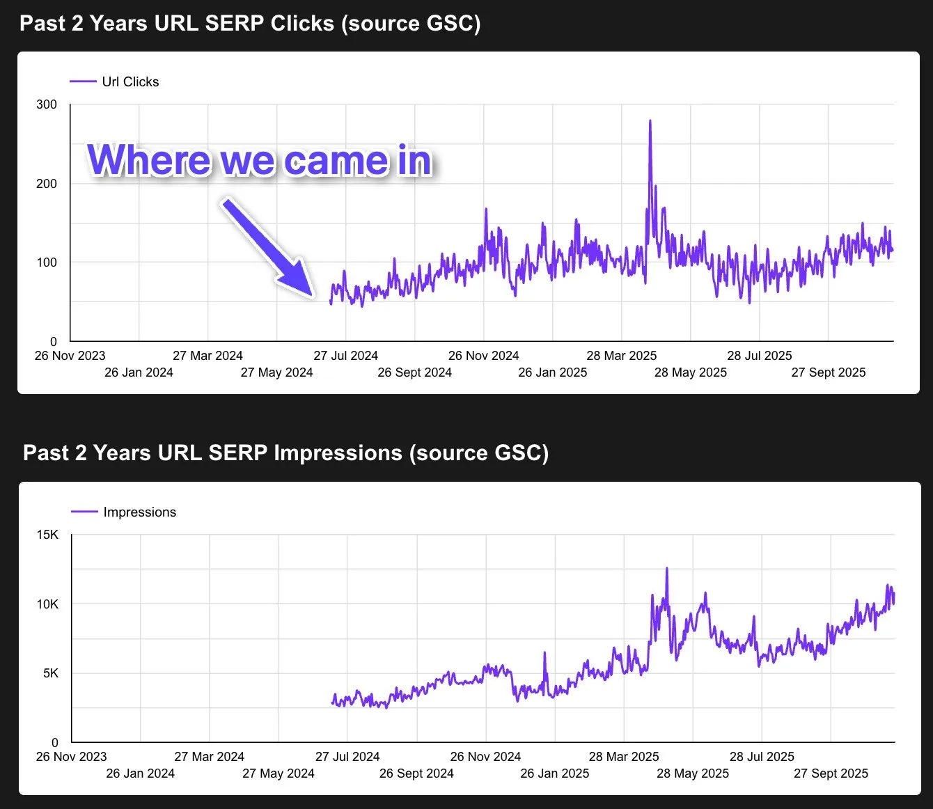 Britannia Cues Google Search Console performance results showing traffic increase